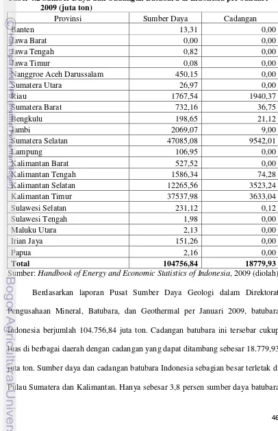Tabel 4.2 Sumber Daya dan Cadangan Batubara di Indonesia per Januari 