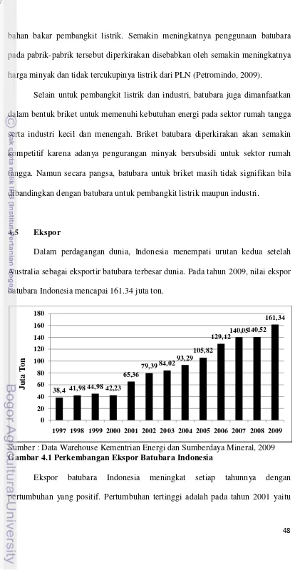 Gambar 4.1 Perkembangan Ekspor Batubara Indonesia 