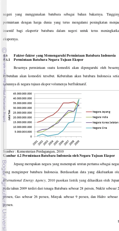 Gambar 4.2 Permintaan Batubara Indonesia oleh Negara Tujuan Ekspor 