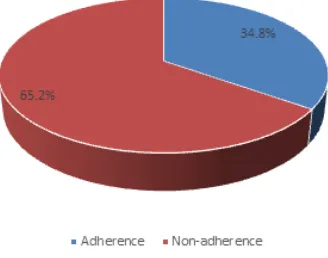 Figure 1: Percentage of Adherence assessment using MMAS-4 and pill counting 