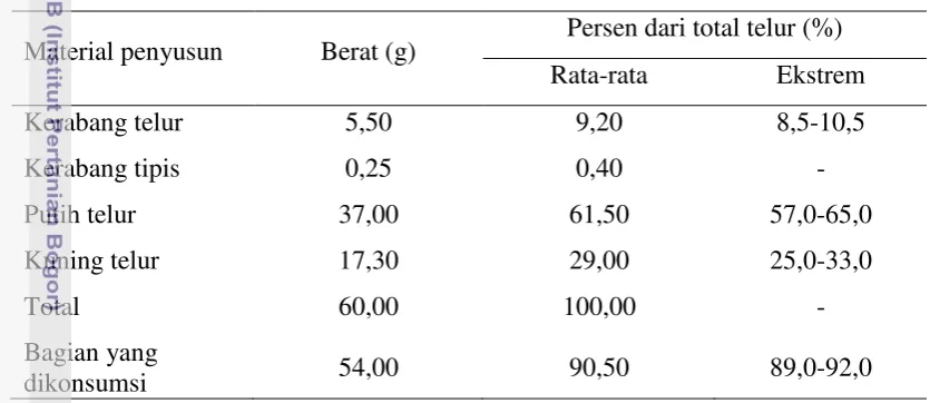 Tabel 4. Komposisi Sebutir Telur 