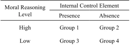 Table 1. 2x2 Experiment’s Design 