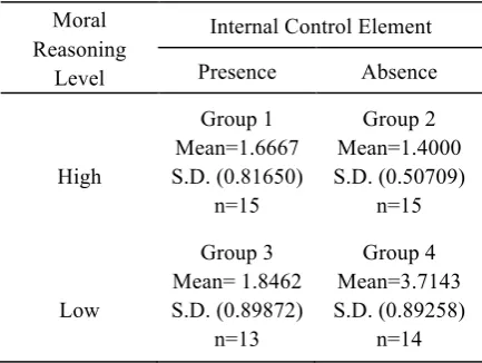 Table 3. Group Statistics Description 
