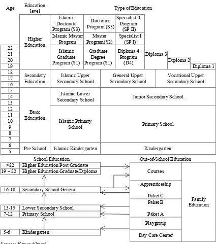 Figure 1. Education System in Indonesia, Law No. 20 2003 