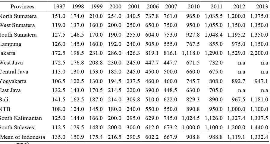 Table 4 The Development of the Regional Minimum Wage 1997-2013 (In Thousand Rupiah) 