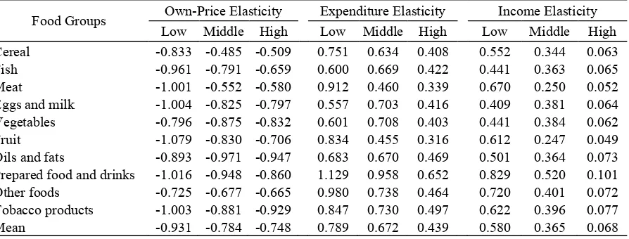 Table 3.  Conditional Own-Price and Expenditure Elasticity by Income Groups, The Second-Stage Demand, Urban Java, Indonesia, 2011 