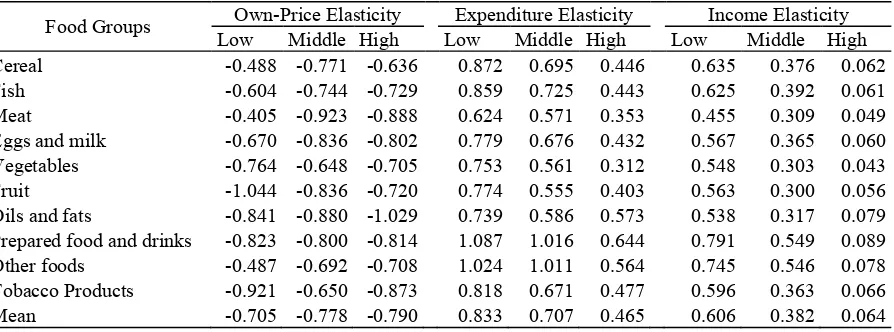Table 6.  Unconditional Own-Price and Expenditure Elasticity by Income Groups, The Second-Stage Demand, Urban Outside Java, Indonesia, 2011 