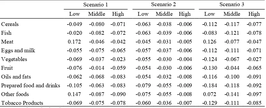 Table 7. Effect of change in price and income on food demand, Urban Java, 2011 