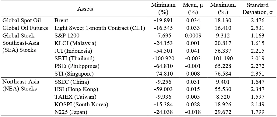 Table 1. Unconditional Descriptive Statistics of Daily Oil Price Change and Composite Stock Returns 