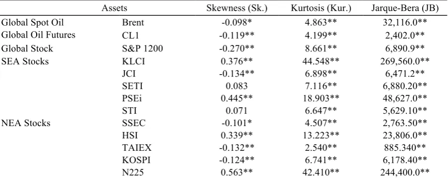 Table 2. Unconditional Normality of Shock/Residual Statistics 