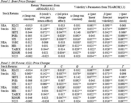 Table 3. Parameters Estimation from Oil-Stock’s Conditional Regressed Returns and Volatility Model 