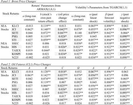 Table 3. Parameters Estimation from Oil-Stock’s Conditional Regressed Returns and Volatility Model 