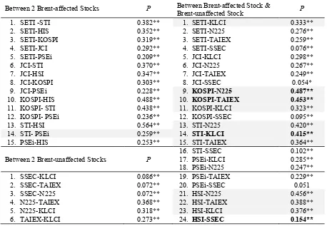 Table 4.  45 Pair-Wise Conditional Correlation Parameters (ρ) among 10 Standardized Oil-Stock Regressed Shocks (Brent - Stocks) 