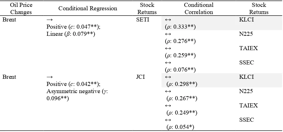 Table 5.  45 Pair-Wise Conditional Correlation Parameters (ρ) among 10 Standardized Oil-Stock Regressed Shocks (Oil Futures/CL1 - Stocks) 