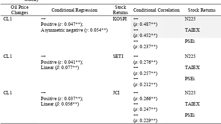Table 7.  Results of Significant Oil-Stock Conditional Bivariate Regression and Conditional Multiva-riate Correlation among Standardized Oil-Stock Regressed Shocks (Oil Futures/CL1-Stock-Stock) 