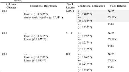 Table 7.  Results of Significant Oil-Stock Conditional Bivariate Regression and Conditional Multiva-riate Correlation among Standardized Oil-Stock Regressed Shocks (Oil Futures/CL1-Stock-Stock) 