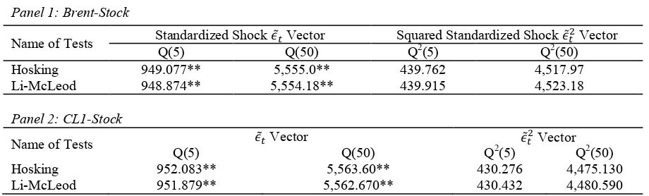 Table 9. Multivariate Portmanteau Q-Statistics for ACV of Standardized Oil-Stock’s Regressed Shocks Vector 