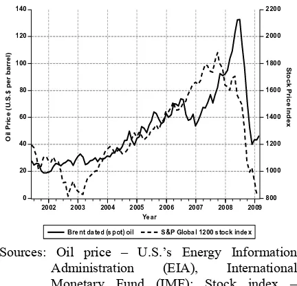 Figure 1. Crude Oil Price and Global Composite Stock Index Series during 2000s 