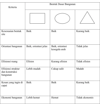 Tabel 4. 3: Kriteria ruang 