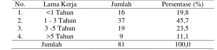 Tabel 4.3 Distribusi SPG Matahari Departemen Store Plaza Medan Fair Berdasarkan Lama Kerja 