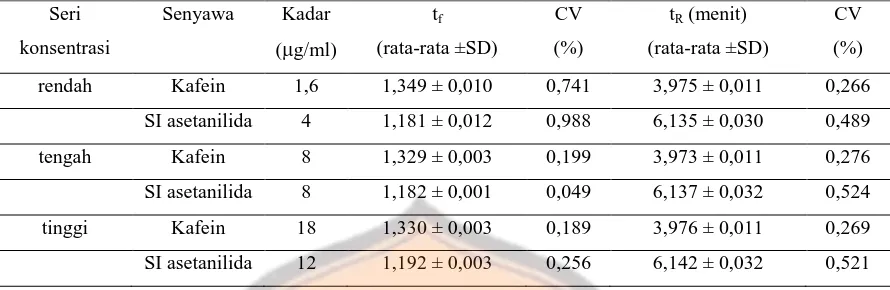 Tabel II. Nilai tf  dan  tR  kafein dan SI pada berbagai tingkat 