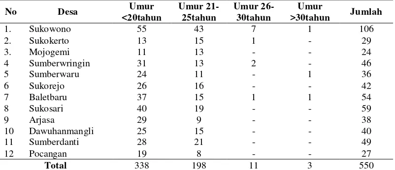 Tabel 1.1 Laporan Perkawinan Berdasarkan Umur Istri di Kecamatan Sukowono Kabupaten Jember Bulan Januari sampai dengan Desember tahun 2011 