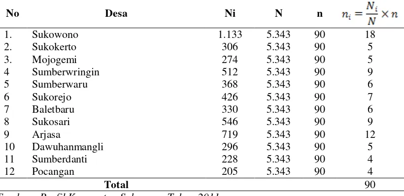 Tabel 3.1 Perhitungan Sampel pada Tiap Desa 