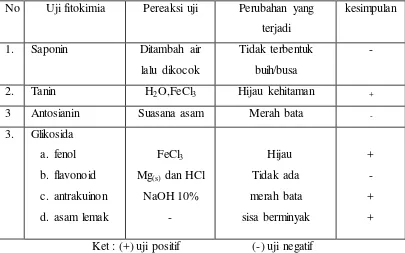Tabel 1. Hasil skrinning fitokimia (uji tabung) ekstrak etanol biji buah merah 