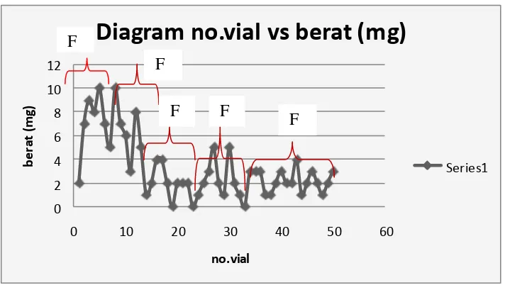Gambar 5. Diagram no.vial vs berat hasil pemisahan kromatografi kolom flash, menunjukkan setidaknya ada 5 fraksi dalam ekstrak etanol biji buah merah 