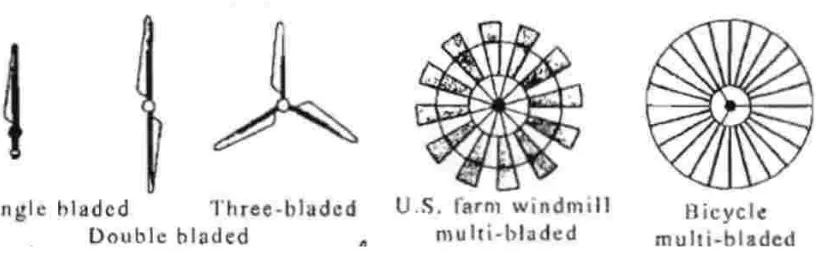 Gambar 2.8 Gaya aerodinamik rotor turbin angin ketika dilalui aliran udara [4]