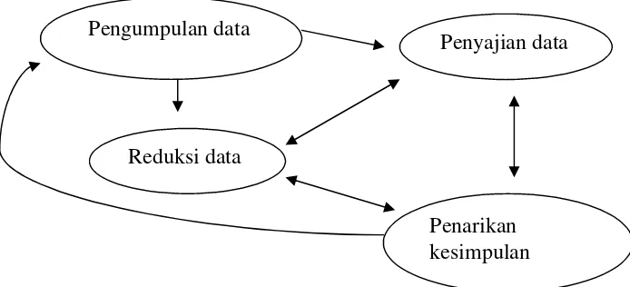 Gambar   komponen-komponen analisis data model interaktif