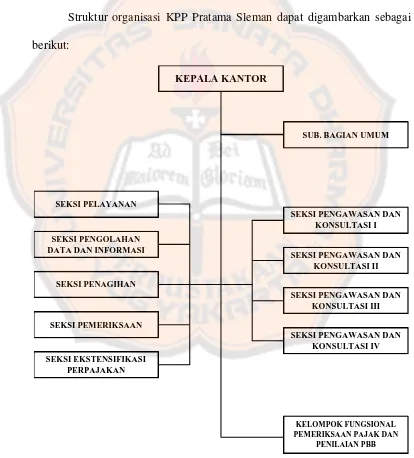 Gambar 4.1. Struktur Organisasi KPP Pratama Sleman Sumber: KPP Pratama Sleman 