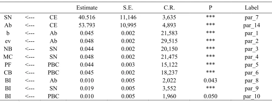 Table 5. Regression Weights: (Group number 1 - Default model) 