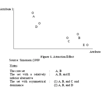 Figure 1. Attraction Effect 