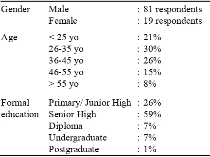 Table 4. The Respondents’ Characteristics 