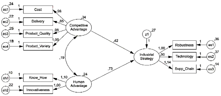 Figure 44. The Researcch Structural MModel (AMOSS Output) 