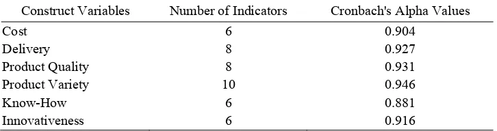 Table 5. The Values of Goodness-of-fit Index 