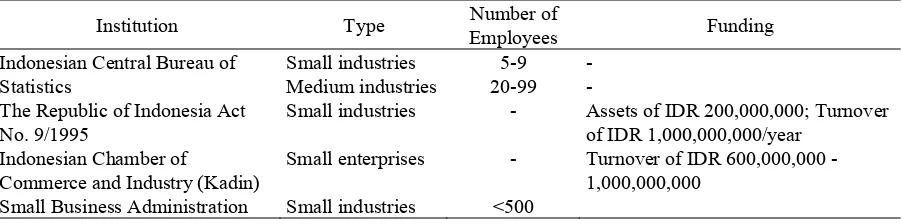 Table 1. The Criteria for SMIs Based on the Institutions (Lasalewo, 2012) 