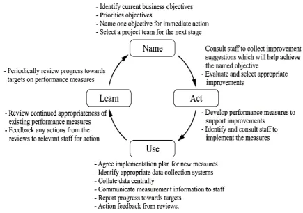 Figure 1. The CSI Straategy for SMIss (Smith & Smmith, 2007) 