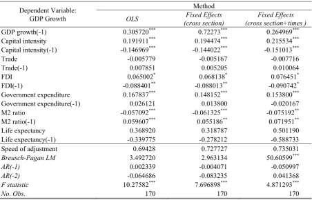 Table 1. Regression Estimation Results Comparison with Pooled OLS and Fixed Effect Method 