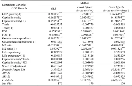 Table 2.Interaction of Capital Intensity and Openness Effects on Growth Estimation Results 