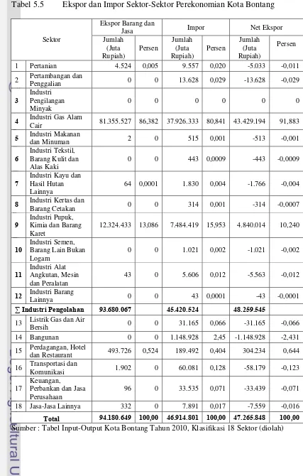 Tabel 5.5 Ekspor dan Impor Sektor-Sektor Perekonomian Kota Bontang 