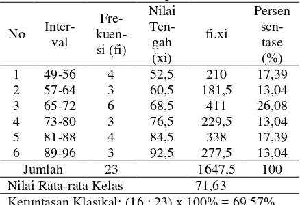 Tabel 3. Distribusi Frekuensi Nilai Pema-haman Konsep Siswa Siklus II 