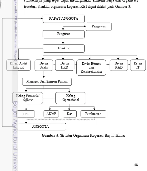 Gambar 5. Struktur Organisasi Koperasi Baytul Ikhtiar 
