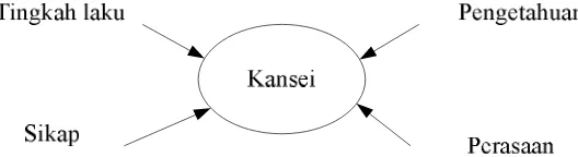 Gambar 1  Prinsip Kansei  (Schütte & Eklund 2003). 