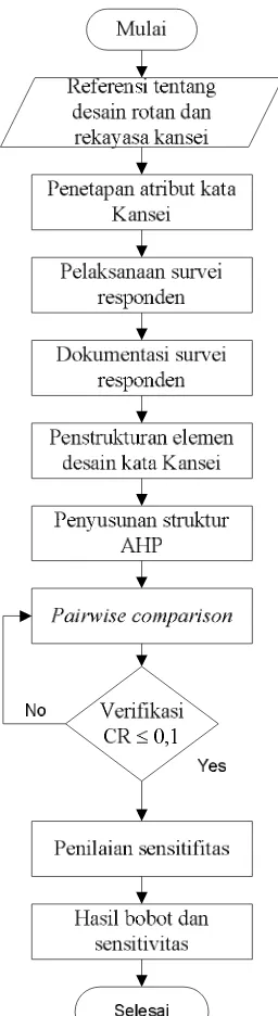 Gambar 9 Diagram alir tahap identifikasi faktor Kansei dari konsumen menggunakan AHP. 