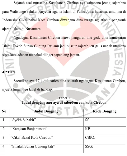 Tabel 1 Judul dongéng anu aya di sabudeureun kota Cirebon 