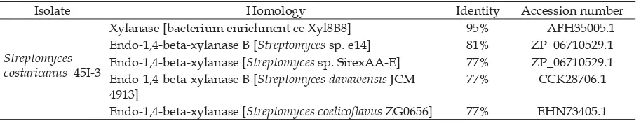 Table 1. Analysis of gene homology of Endoxylanase S. costaricanus 45I-3 using BLASTX