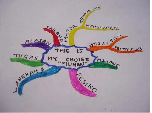 Gambar 5. Mind Map “This is My Choice” 