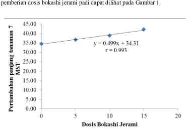 Gambar hubungan pertambahan panjang tanaman 7 MST dengan 